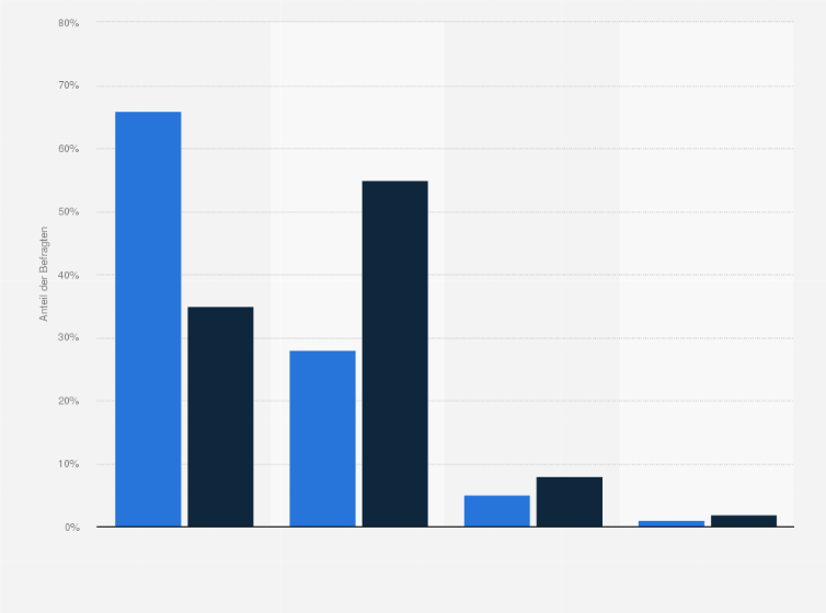 Statistik: Wie kommt ihr Kind in der Schule zurecht: Ist Ihr Kind alles in allem gut in der Schule, durchschnittlich oder nicht so gut?¹
