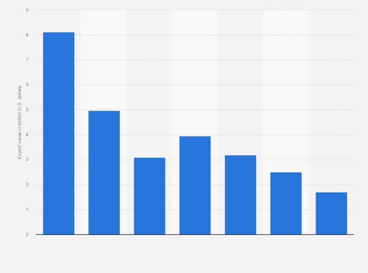 Statistic: Export value of bedding and mattresses from Botswana from 2015 to 2021 (in million U.S. dollars)