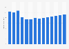 Industry revenue of “other personal service activities n.e.c.“ in Germany from 2012 to 2025 (in billion U.S. Dollars)
