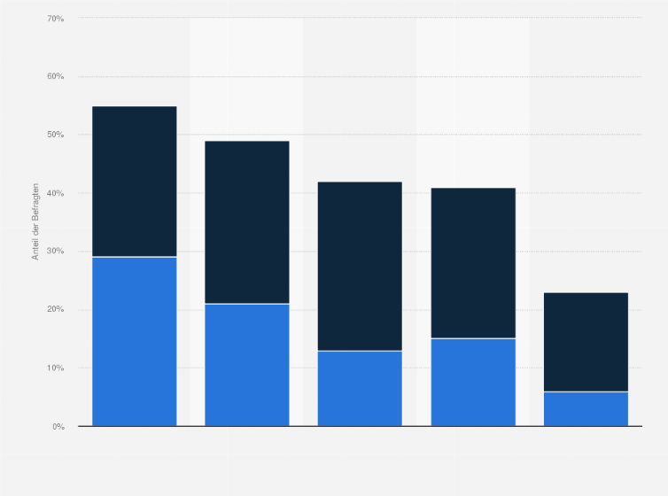 Statistik: Was sind Hindernisse für den Einsatz von KI in Ihrem Unternehmen?
