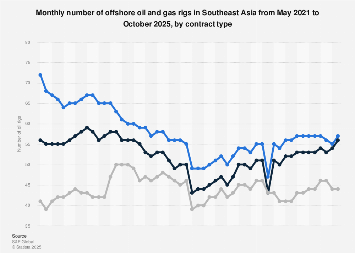 Asia Pacific: offshore rigs by contract type 2025| Statista