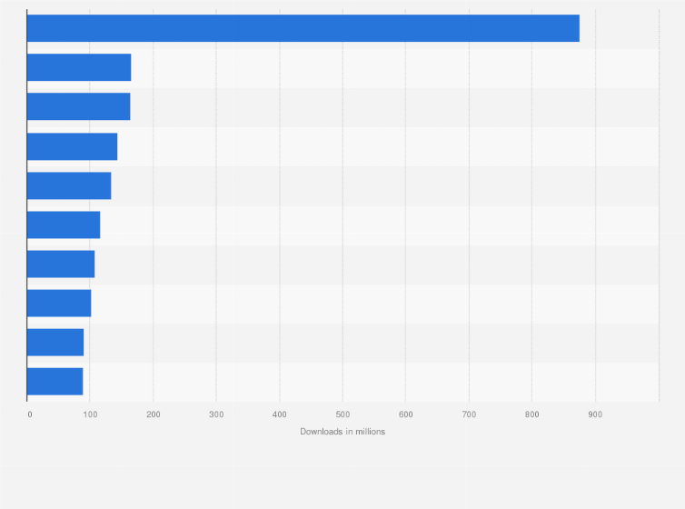 Top video apps worldwide by downloads 2021 | Statista