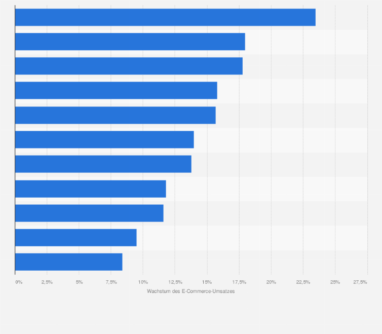 Statistik: Top 10 Länder mit dem größten Wachstum des E-Commerce-Umsatzes im Einzelhandel im Jahr 2024