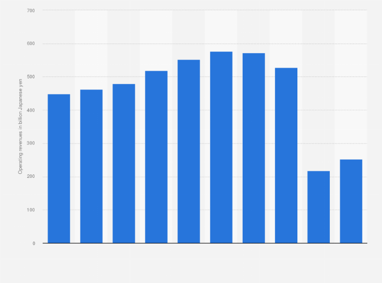 Statistic: Operating revenue of charter bus businesses in Japan from fiscal year 2012 to 2021 (in billion Japanese yen)