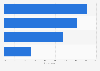 Leading difficulties faced by artisans during the coronavirus (COVID-19) lockdown in Morocco in May 2020