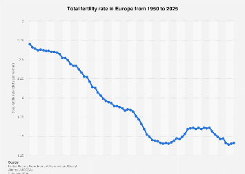 Total fertility rate Europe 2025| Statista