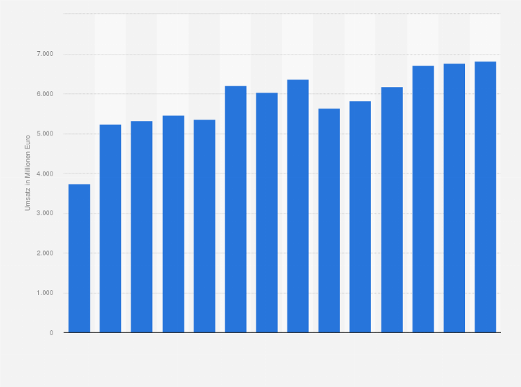 Statistik: Umsatz der Branche Soziale Betreuung älterer Menschen und Behinderter im Vereinigten Königreich von 2012 bis 2019 und Prognose bis zum Jahr 2025 (in Millionen Euro)