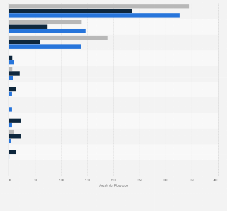 Statistik: Anzahl der eigenen und geleasten Flugzeuge von China Southern Airlines nach Flugzeugtypen (Stand 31. Dezember 2023)