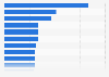 Public awareness of selected Olympic athletes in the United States as of July 2021