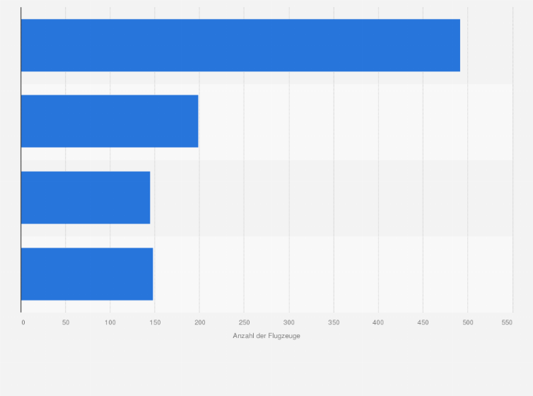 Statistik: Anzahl der eigenen und geleasten Flugzeuge von Turkish Airlines (Stand 31. Dezember 2024)