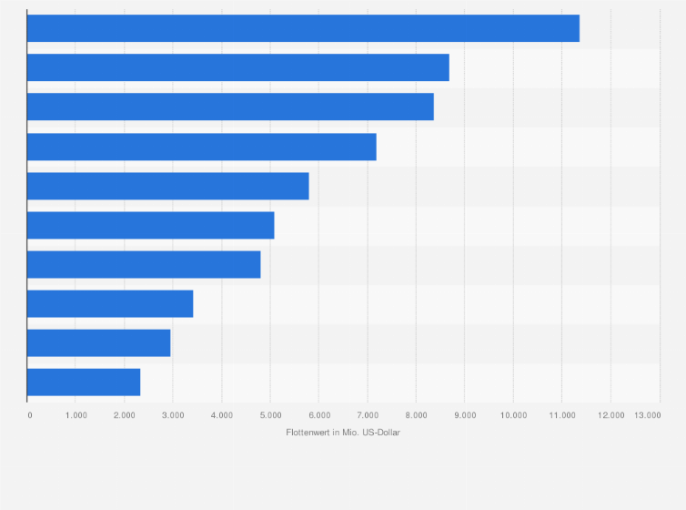 Statistik: Größte Unternehmen im Leasing von Großraumflugzeugen nach Flottenwert Stand: Juni 2021; in Millionen US-Dollar)