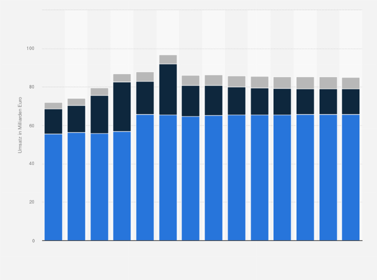 Statistik: Umsatz der Branche Versicherungen, Rückversicherungen und Pensionskassen (ohne Sozial-versicherung) in Spanien von 2012 bis 2018 und Prognose bis zum Jahr 2025 (in Milliarden Euro)