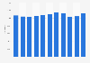 Number of students enrolled in masters studies in Romania 2014-2025