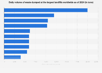 Daily volume of waste dumped at the largest landfills worldwide as of 2022 (in tons)