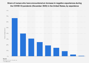COVID-19 impact on nurses wellbeing in the U.S. 2020| Statista