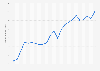 Monthly LinkedIn app revenue in Poland from February 2022 to December 2023 (in 1,000s U.S. dollars)