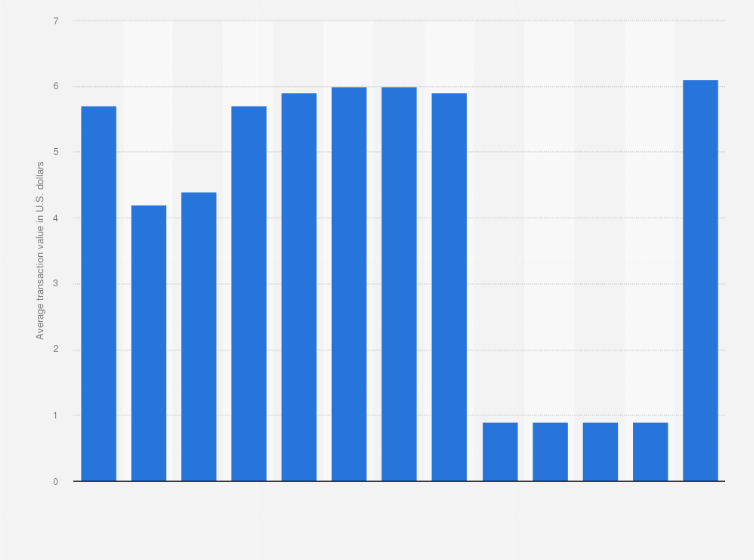 Statistic: Average carrier billing transaction value in Palestinian territories from May 2020 to May 2021 (in U.S. dollars)
