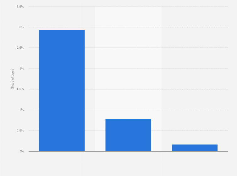 Statistic: How employees interact with malicious emails 2021