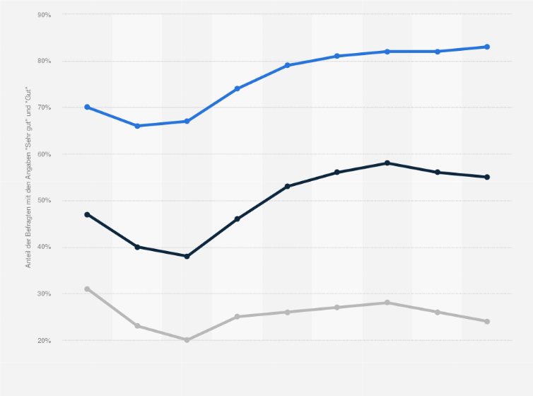Statistik: Wie würden Sie Ihre eigene wirtschaftliche Lage gegenwärtig bezeichnen? (nach sozioökonomischem Status; Angaben "Sehr gut" und "Gut")