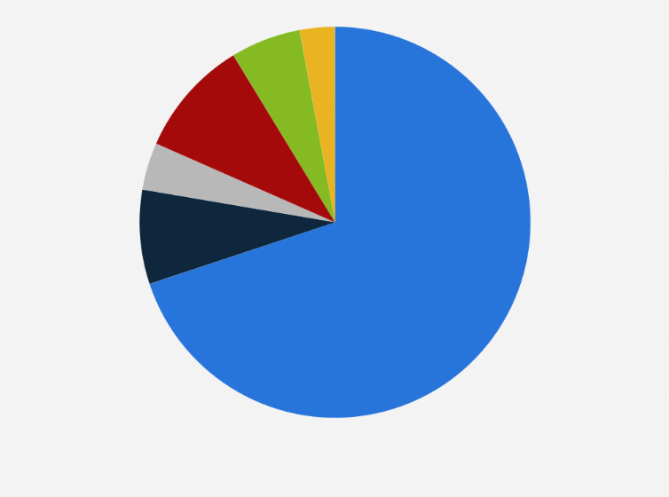 Statistic: Do you use carsharing services (Panek, Traficar, 4mobility)?