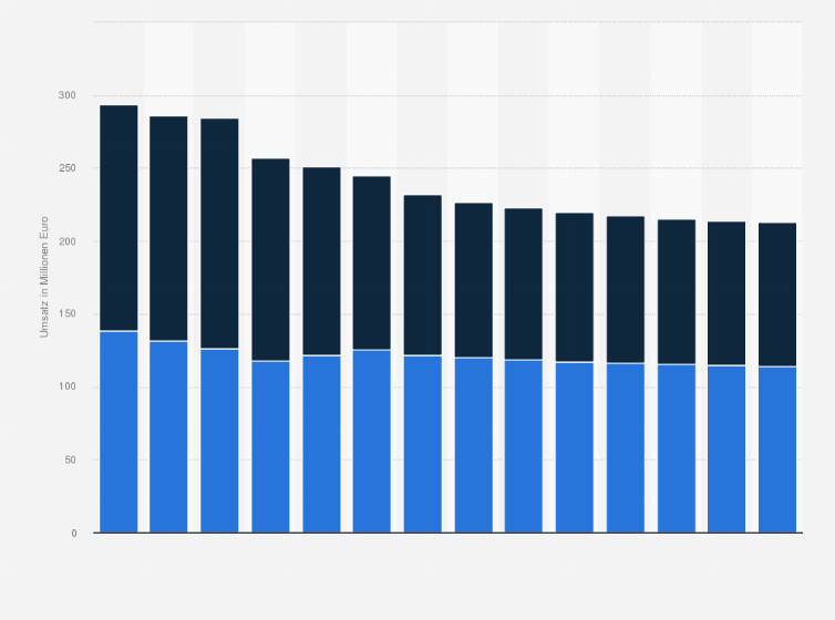 Statistik: Umsatz der Branche Reparatur von Datenverarbeitungsgeräten und Gebrauchsgütern in Norwegen von 2012 bis 2018 und Prognose bis zum Jahr 2025 (in Millionen Euro)