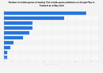 Thailand: number of games of mobile game publishers on Google Play 2024
