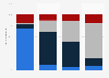 Distribution of unintentional deaths by drowning among children in the U.S. in 2018 and 2019, by age and place of drowning (per 100,000)