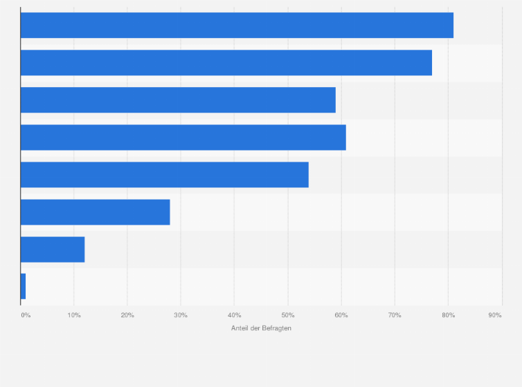 Statistik: Nach welchen Kriterien entscheiden Sie, ob Lebensmittel noch genießbar sind?