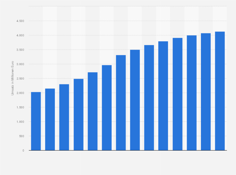 Statistik: Umsatz der Branche Versicherungen, Rückversicherungen und Pensionskassen (ohne Sozial-versicherung) in Bulgarien von 2012 bis 2018 und Prognose bis zum Jahr 2025 (in Millionen Euro)