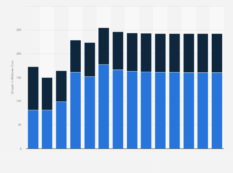 Statistik: Umsatz der Branche Reparatur von Datenverarbeitungsgeräten und Gebrauchsgütern in Kroatien von 2012 bis 2018 und Prognose bis zum Jahr 2025 (in Millionen Euro)
