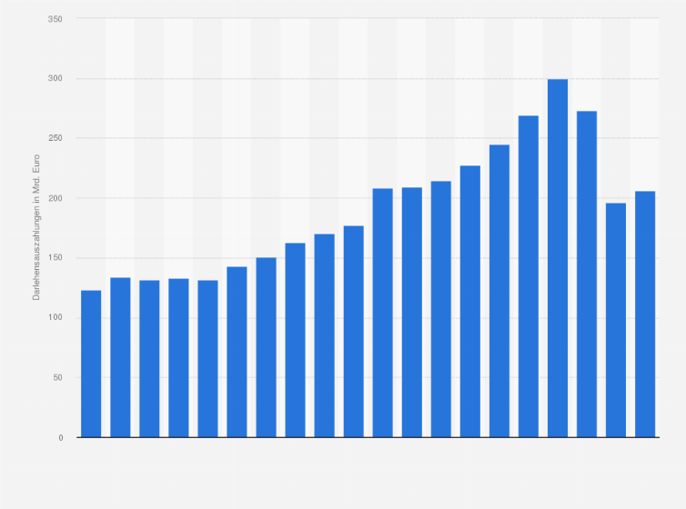 Statistik: Darlehensauszahlungen zur Wohnimmobilienfinanzierung in Deutschland in den Jahren von 2005 bis 2024 (in Milliarden Euro)