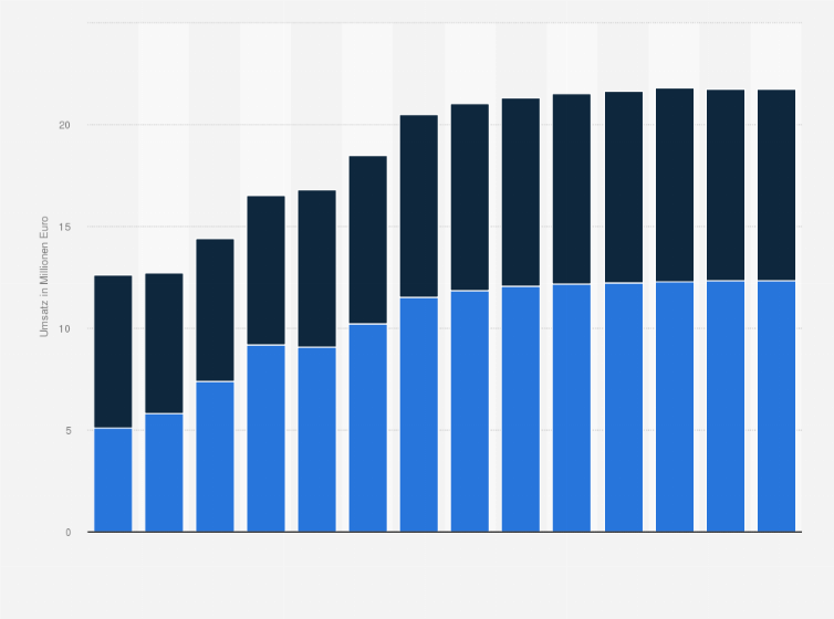 Statistik: Umsatz der Branche Reparatur von Datenverarbeitungsgeräten und Gebrauchsgütern in Zypern von 2012 bis 2018 und Prognose bis zum Jahr 2025 (in Millionen Euro)