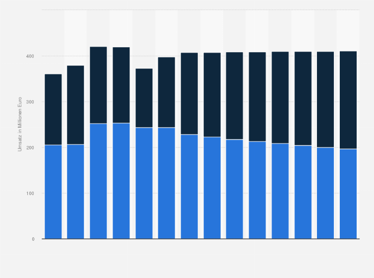 Statistik: Umsatz der Branche Reparatur von Datenverarbeitungsgeräten und Gebrauchsgütern in der Schweiz von 2012 bis 2018 und Prognose bis zum Jahr 2025 (in Millionen Euro)