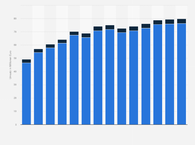 Statistik: Umsatz der Branche Herstellung von Erzeugnissen a. n. g. in Slowenien von 2012 bis 2018 und Prognose bis zum Jahr 2025 (in Millionen Euro)
