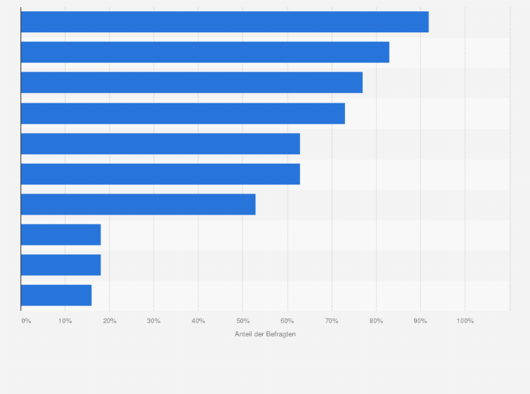Statistik: Welches Verkehrsmittel nutzen Sie zumindest gelegentlich für Alltagswege?