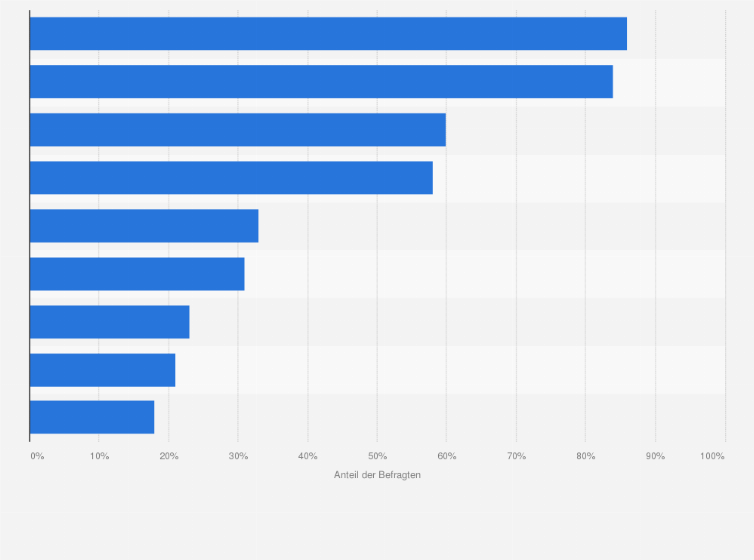 Statistik: Was sind Ihrer Meinung nach die größten Vorteile dabei, Urlaubsangebote im Internet zu buchen?