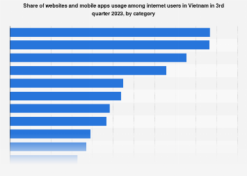 Vietnam: websites and mobile apps usage by category 2023| Statista