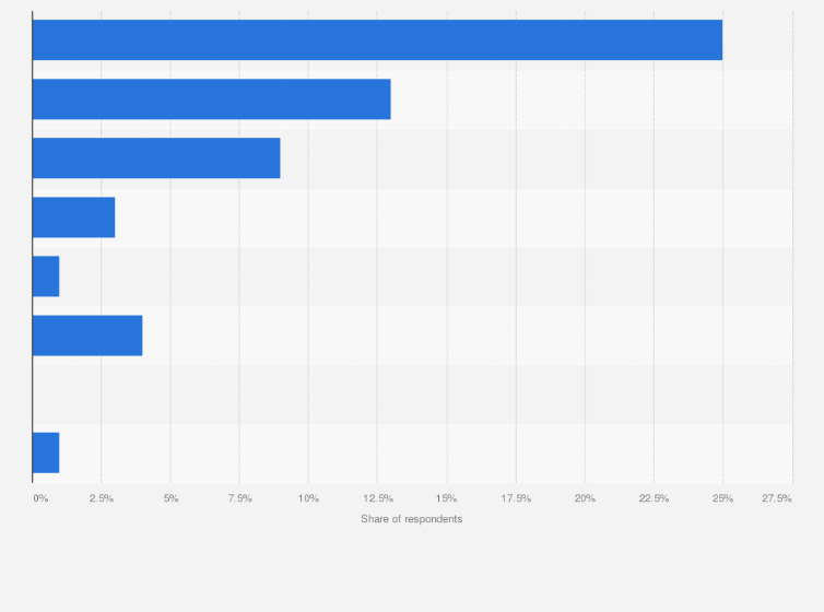 Expectations On The Placement Of Team Usa In The Tokyo Summer Olympics 21 Statista