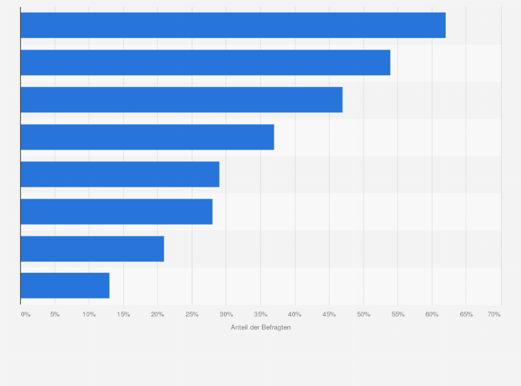 Statistik: Als junge Person sind Sie in spezieller Art von der Corona-Krise betroffen. Welche negativen Folgen befürchten Sie für sich persönlich?