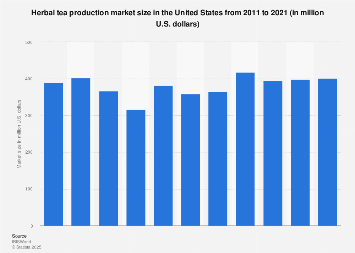 Herbal tea production market size U.S. 2011-2021 | Statista