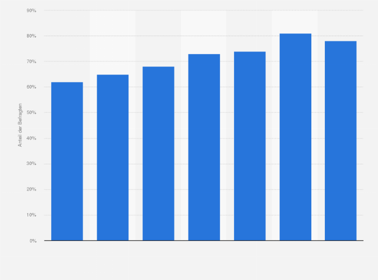 Statistik: Anteil der Reisenden weltweit, die planen im nächsten Jahr mindestens einmal in einer nachhaltigen Unterkunft zu übernachten in den Jahren 2016 bis 2022