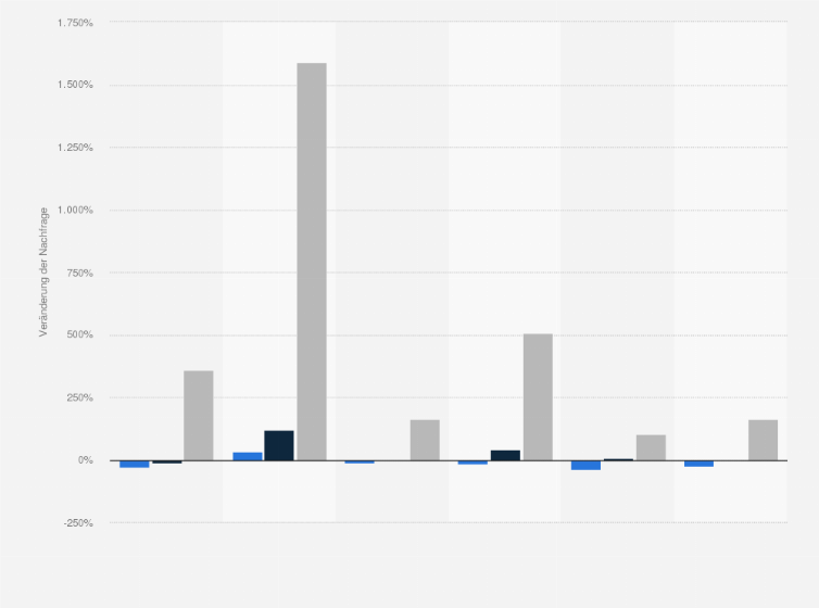 Statistik: Entwicklung der Nachfrage für Flüge zwischen Deutschland und ausgewählten Flughäfen in Spanien im April 2022 gegenüber den Vorjahren (Stand: 29. März 2022)