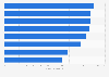 Average trust in financial services industry worldwide 2021, by subsector