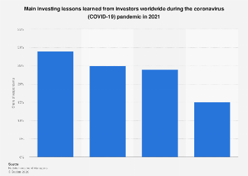 Investing lessons learned from pandemic 2021| Statista
