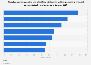 AI ethical concerns in financial services| Statista