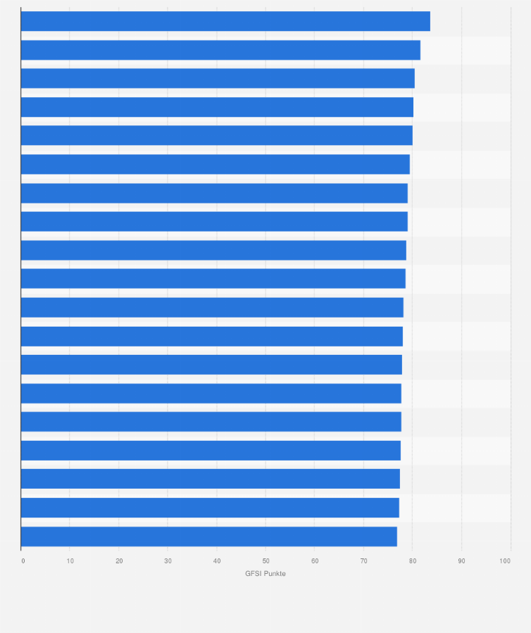 Statistik: Länder mit der höchsten Ernährungssicherheit weltweit nach dem Global Food Security Index (GFSI) im Jahr 2022 (in Index-Punkten)