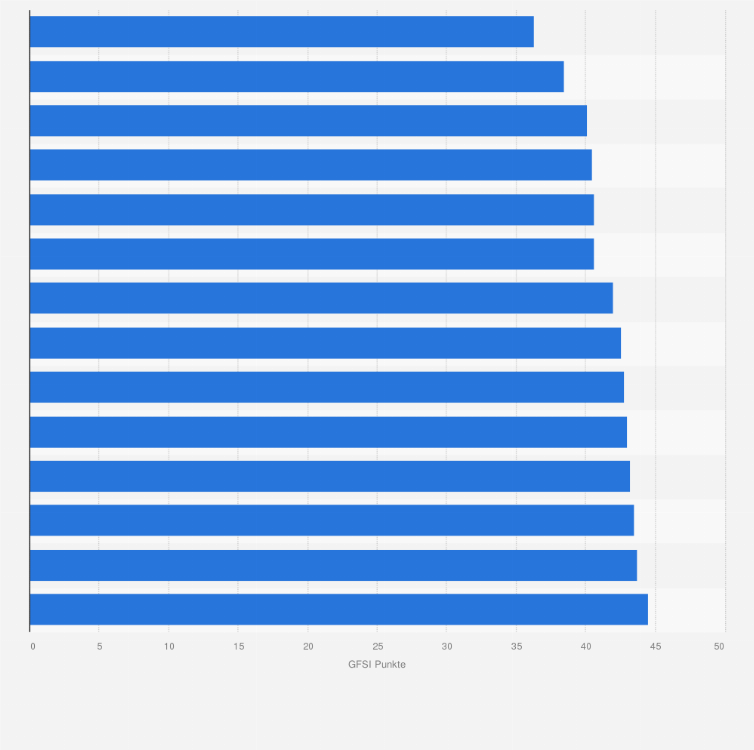 Statistik: Länder mit der geringsten Ernährungssicherheit weltweit nach dem Global Food Security Index (GFSI) im Jahr 2022 (in Index-Punkten)