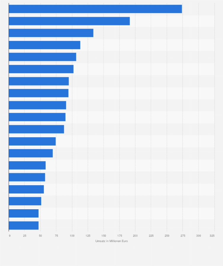 Statistik: Umsatzstärkste Arzneimittelklassen im OTC-Apothekenversandhandel in Deutschland im Jahr 2020 (in Millionen Euro)