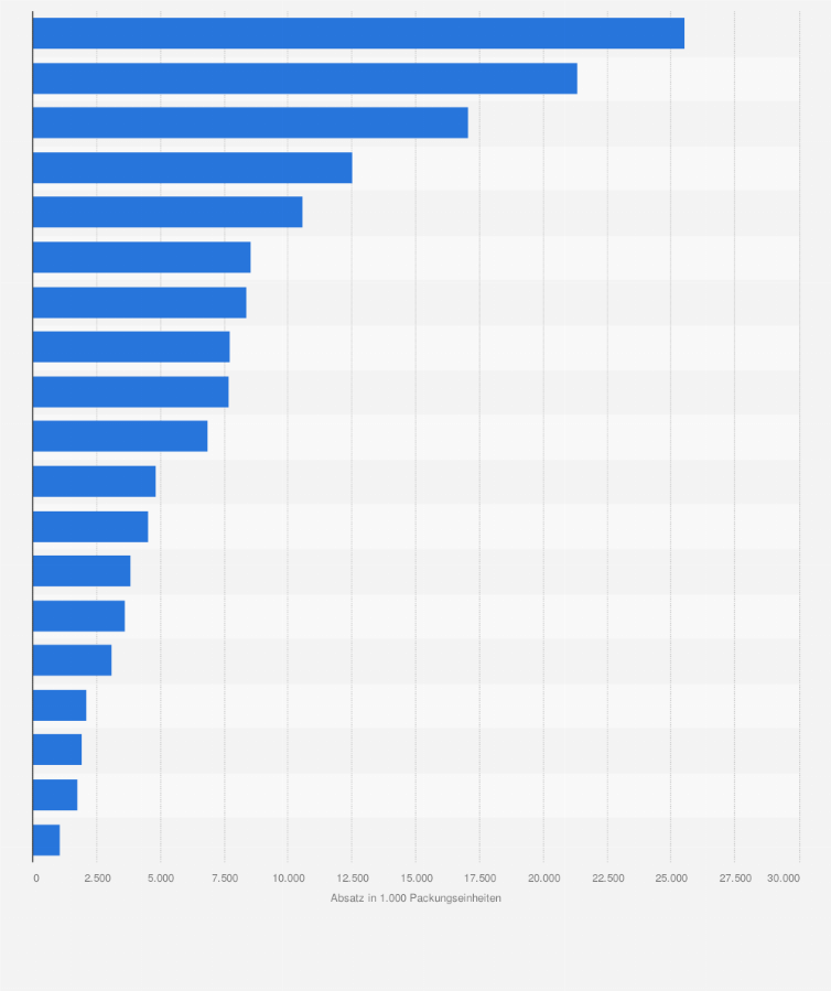 Statistik: Absatz der umsatzstärksten Arzneimittelklassen im OTC-Apothekenversandhandel in Deutschland im Jahr 2020 (in 1.000 Packungseinheiten)