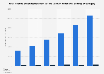 ServiceNow's revenue by category 2024| Statista